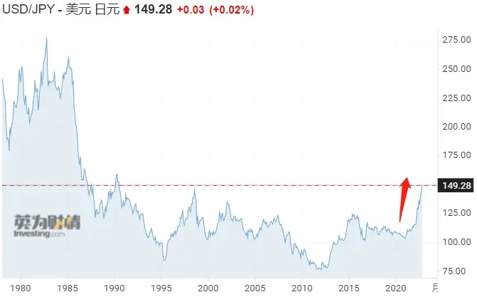 日元对美元“跌停不休”，日本当局“神秘干预”？50关口能守住吗？