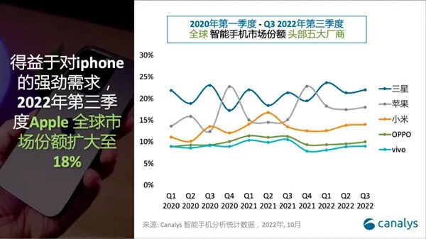 第三季度全球手机份额公布:小米成为中国第一